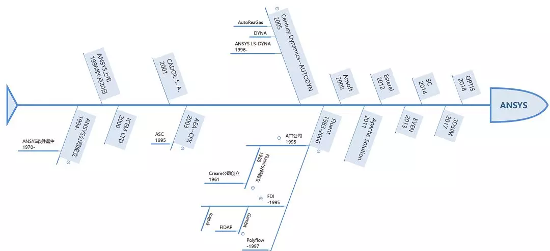 仿真软件的鲨鱼时代:改变历史的并购的图2
